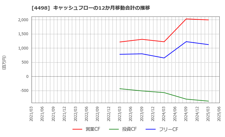 4498 サイバートラスト(株): キャッシュフローの12か月移動合計の推移