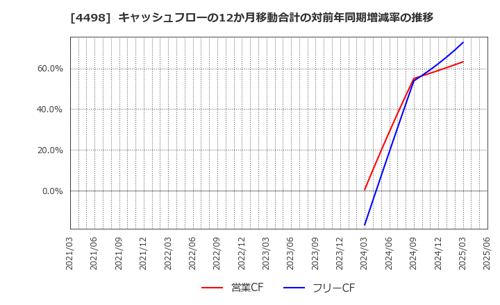4498 サイバートラスト(株): キャッシュフローの12か月移動合計の対前年同期増減率の推移