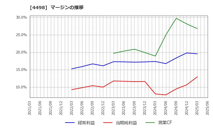 4498 サイバートラスト(株): マージンの推移