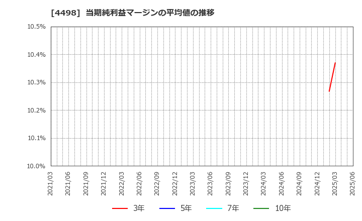 4498 サイバートラスト(株): 当期純利益マージンの平均値の推移