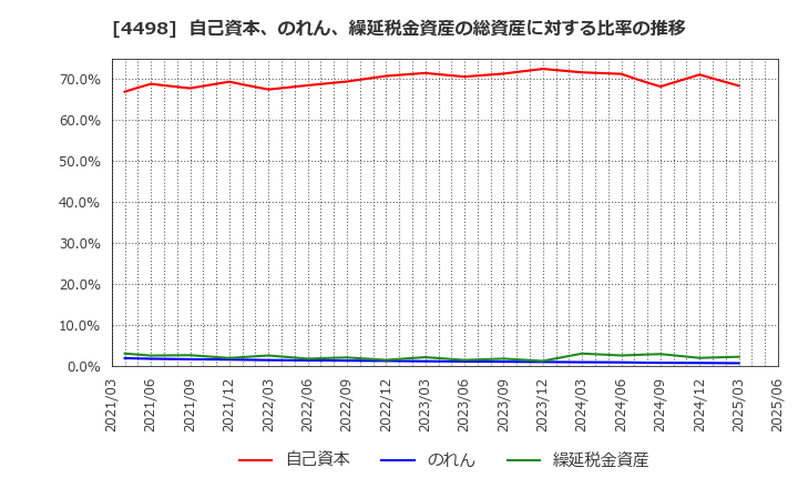 4498 サイバートラスト(株): 自己資本、のれん、繰延税金資産の総資産に対する比率の推移