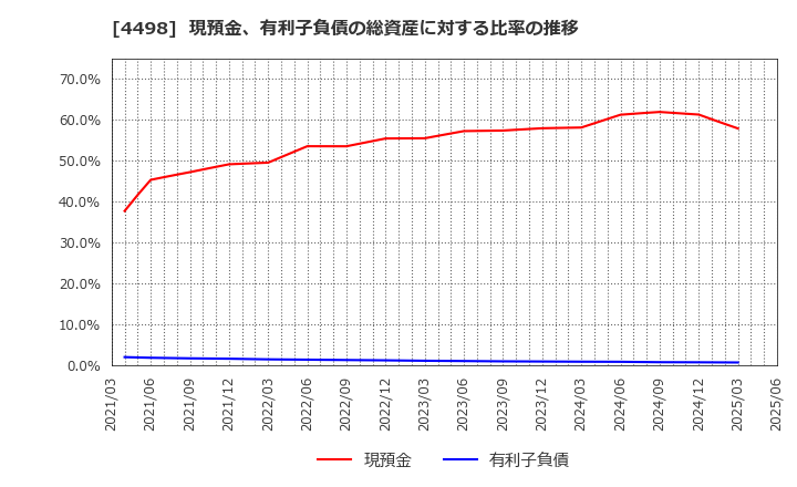 4498 サイバートラスト(株): 現預金、有利子負債の総資産に対する比率の推移