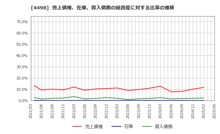 4498 サイバートラスト(株): 売上債権、在庫、買入債務の総資産に対する比率の推移