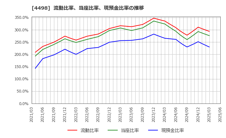 4498 サイバートラスト(株): 流動比率、当座比率、現預金比率の推移