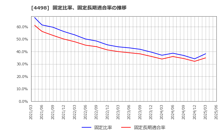 4498 サイバートラスト(株): 固定比率、固定長期適合率の推移