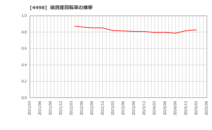 4498 サイバートラスト(株): 総資産回転率の推移