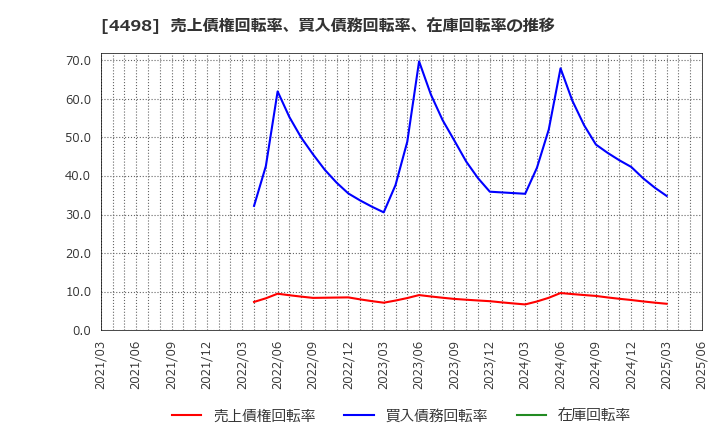 4498 サイバートラスト(株): 売上債権回転率、買入債務回転率、在庫回転率の推移