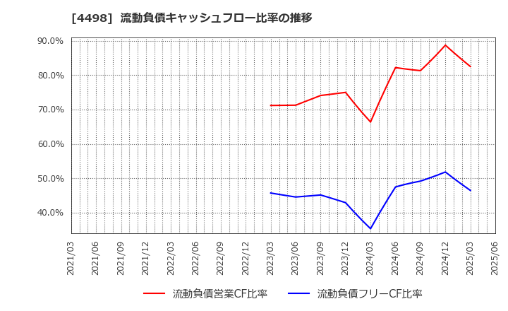 4498 サイバートラスト(株): 流動負債キャッシュフロー比率の推移