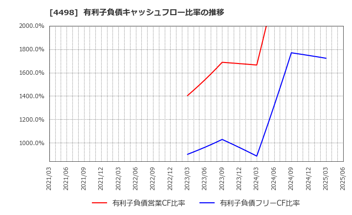 4498 サイバートラスト(株): 有利子負債キャッシュフロー比率の推移
