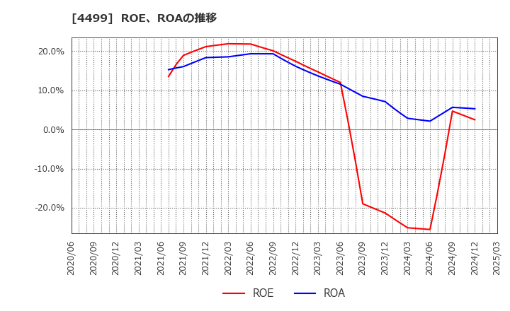 4499 (株)Ｓｐｅｅｅ: ROE、ROAの推移