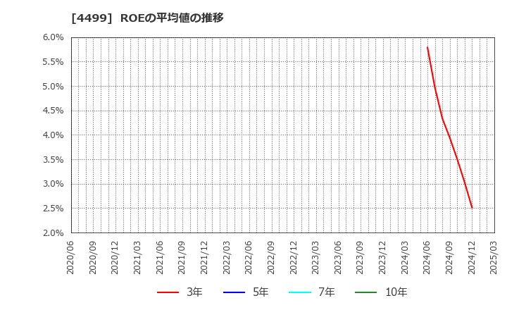 4499 (株)Ｓｐｅｅｅ: ROEの平均値の推移