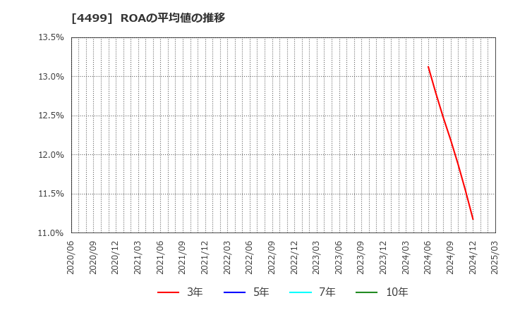 4499 (株)Ｓｐｅｅｅ: ROAの平均値の推移