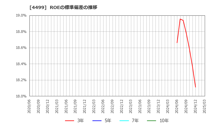 4499 (株)Ｓｐｅｅｅ: ROEの標準偏差の推移
