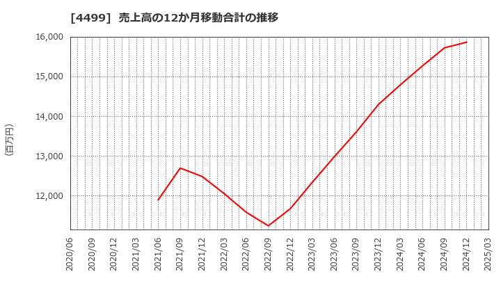 4499 (株)Ｓｐｅｅｅ: 売上高の12か月移動合計の推移