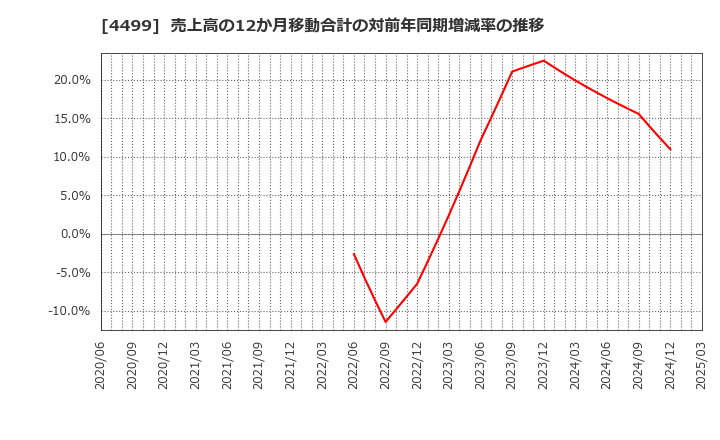 4499 (株)Ｓｐｅｅｅ: 売上高の12か月移動合計の対前年同期増減率の推移