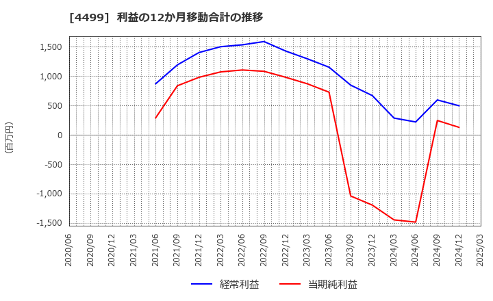 4499 (株)Ｓｐｅｅｅ: 利益の12か月移動合計の推移