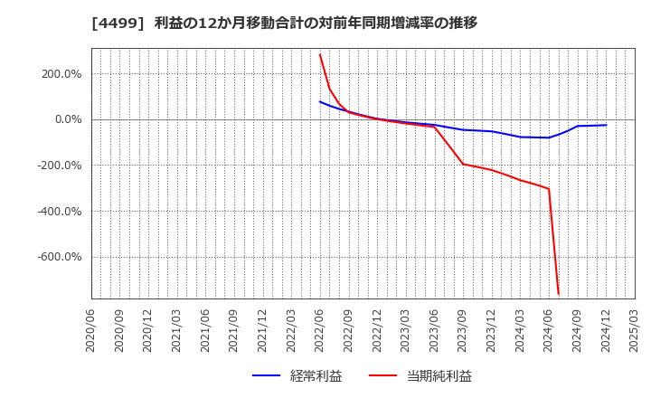 4499 (株)Ｓｐｅｅｅ: 利益の12か月移動合計の対前年同期増減率の推移
