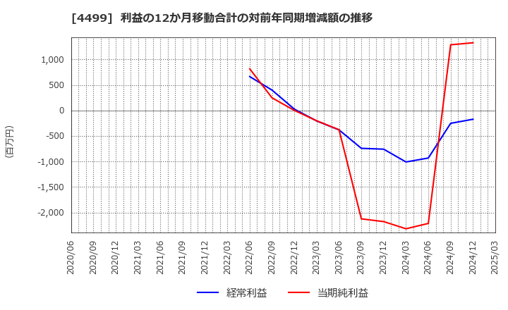4499 (株)Ｓｐｅｅｅ: 利益の12か月移動合計の対前年同期増減額の推移