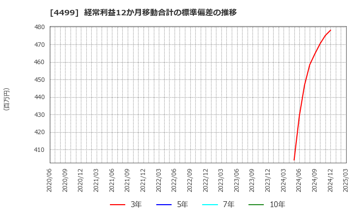 4499 (株)Ｓｐｅｅｅ: 経常利益12か月移動合計の標準偏差の推移