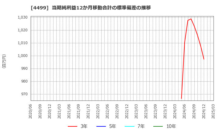 4499 (株)Ｓｐｅｅｅ: 当期純利益12か月移動合計の標準偏差の推移