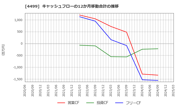 4499 (株)Ｓｐｅｅｅ: キャッシュフローの12か月移動合計の推移