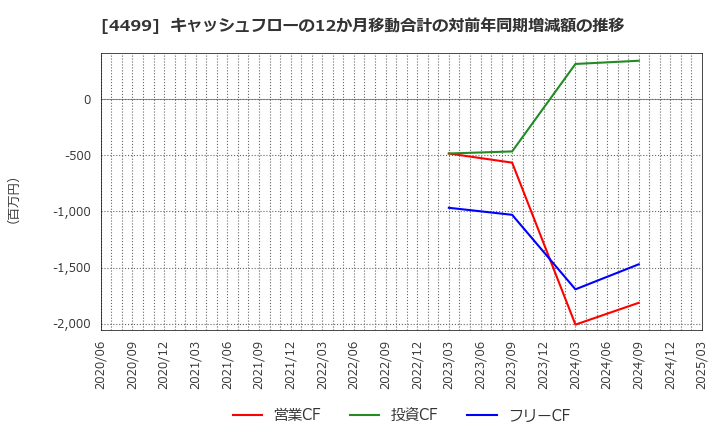 4499 (株)Ｓｐｅｅｅ: キャッシュフローの12か月移動合計の対前年同期増減額の推移