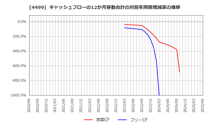 4499 (株)Ｓｐｅｅｅ: キャッシュフローの12か月移動合計の対前年同期増減率の推移