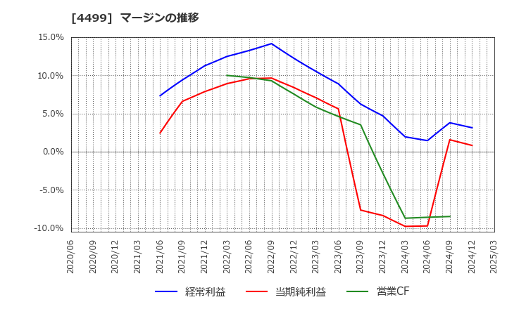 4499 (株)Ｓｐｅｅｅ: マージンの推移