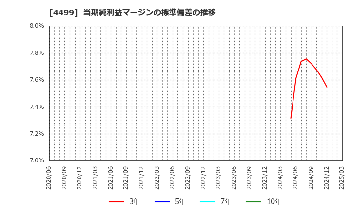 4499 (株)Ｓｐｅｅｅ: 当期純利益マージンの標準偏差の推移