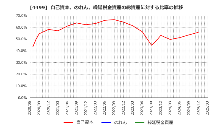 4499 (株)Ｓｐｅｅｅ: 自己資本、のれん、繰延税金資産の総資産に対する比率の推移
