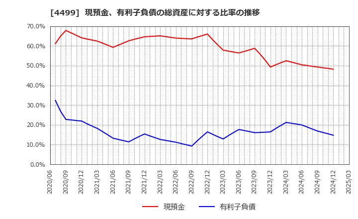 4499 (株)Ｓｐｅｅｅ: 現預金、有利子負債の総資産に対する比率の推移