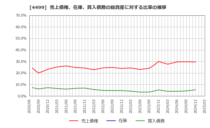 4499 (株)Ｓｐｅｅｅ: 売上債権、在庫、買入債務の総資産に対する比率の推移