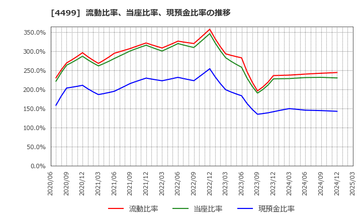 4499 (株)Ｓｐｅｅｅ: 流動比率、当座比率、現預金比率の推移
