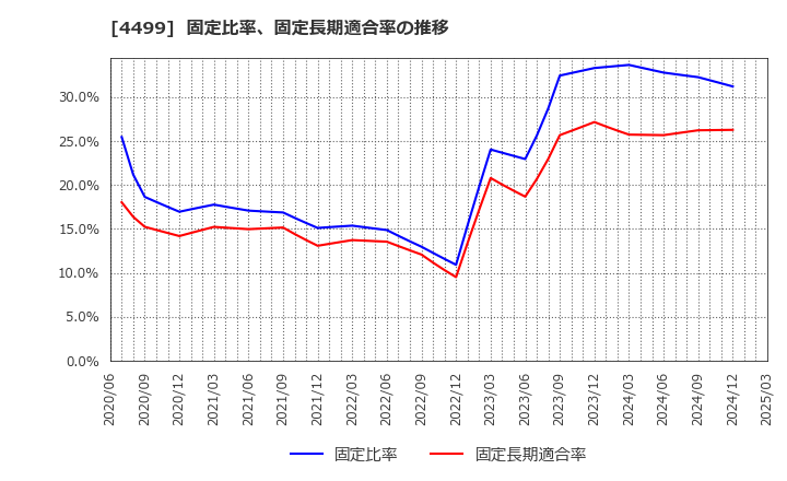4499 (株)Ｓｐｅｅｅ: 固定比率、固定長期適合率の推移