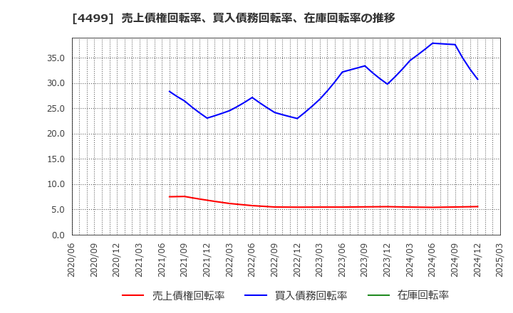 4499 (株)Ｓｐｅｅｅ: 売上債権回転率、買入債務回転率、在庫回転率の推移