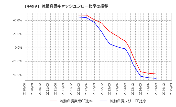 4499 (株)Ｓｐｅｅｅ: 流動負債キャッシュフロー比率の推移