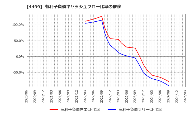 4499 (株)Ｓｐｅｅｅ: 有利子負債キャッシュフロー比率の推移