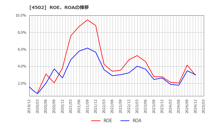 4502 武田薬品工業(株): ROE、ROAの推移