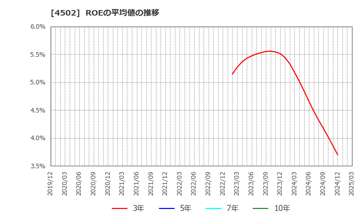 4502 武田薬品工業(株): ROEの平均値の推移
