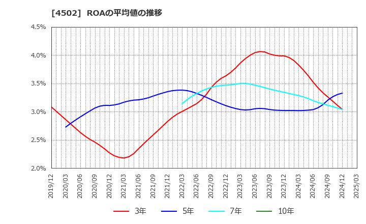4502 武田薬品工業(株): ROAの平均値の推移