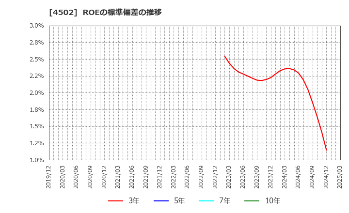 4502 武田薬品工業(株): ROEの標準偏差の推移