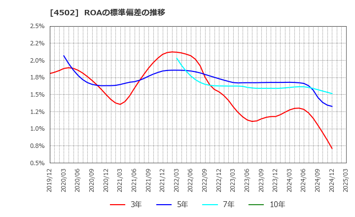 4502 武田薬品工業(株): ROAの標準偏差の推移