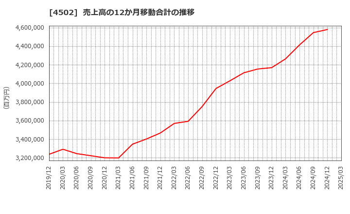 4502 武田薬品工業(株): 売上高の12か月移動合計の推移