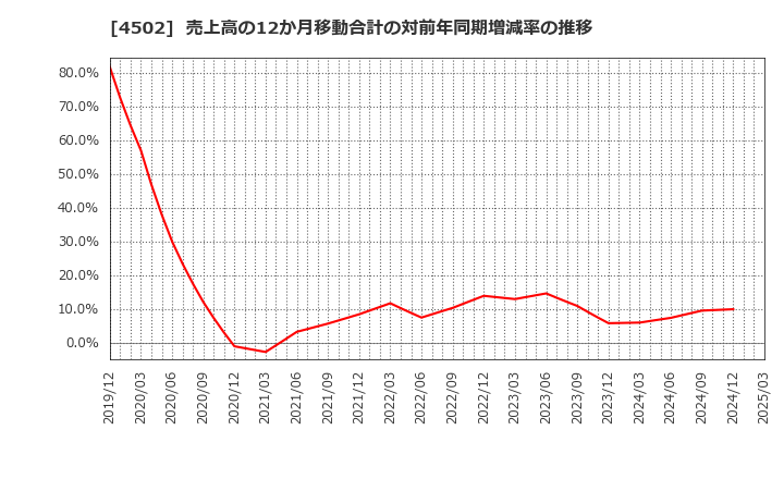 4502 武田薬品工業(株): 売上高の12か月移動合計の対前年同期増減率の推移