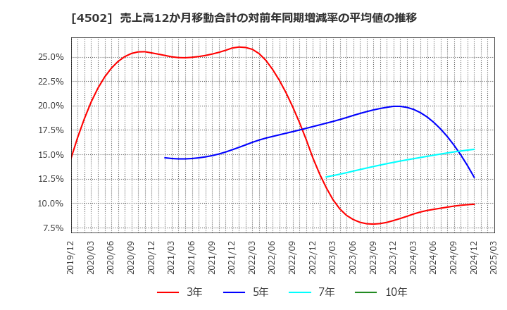 4502 武田薬品工業(株): 売上高12か月移動合計の対前年同期増減率の平均値の推移