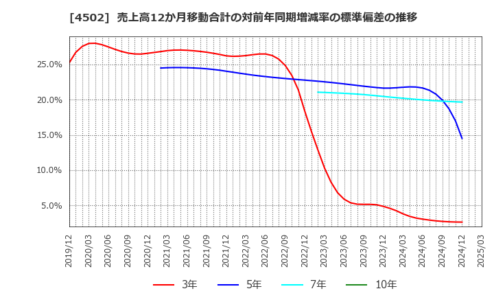 4502 武田薬品工業(株): 売上高12か月移動合計の対前年同期増減率の標準偏差の推移