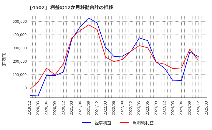 4502 武田薬品工業(株): 利益の12か月移動合計の推移