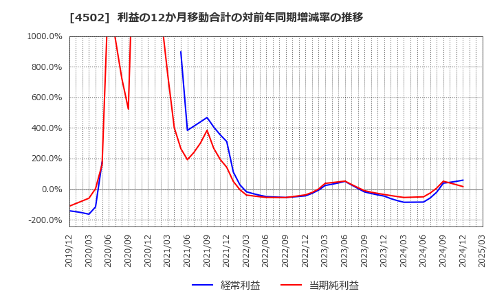 4502 武田薬品工業(株): 利益の12か月移動合計の対前年同期増減率の推移