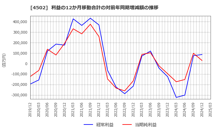 4502 武田薬品工業(株): 利益の12か月移動合計の対前年同期増減額の推移