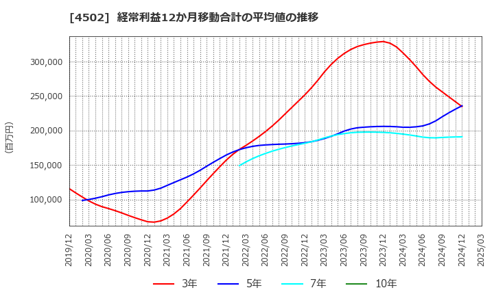4502 武田薬品工業(株): 経常利益12か月移動合計の平均値の推移